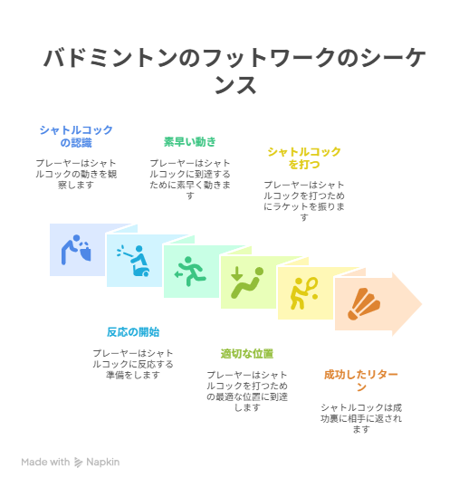 初心者でもわかる!バドミントンの正しいフットワーク完全ガイド | もふもふ工房